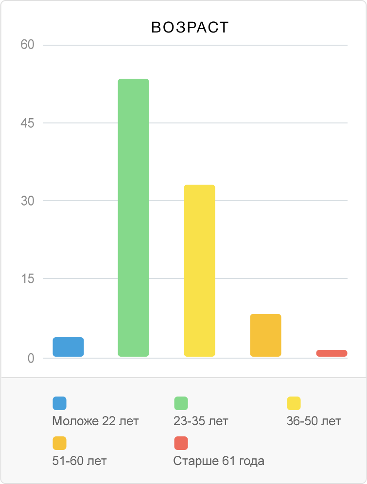 Статистика копирайтеров по возрасту