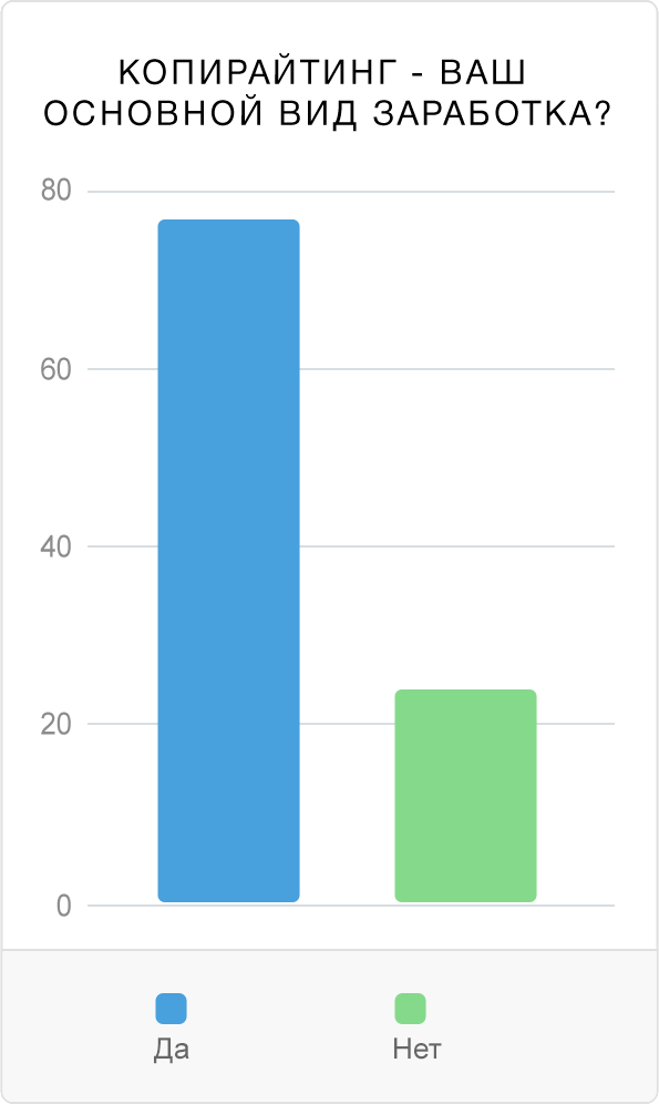 Статистика копирайтеров