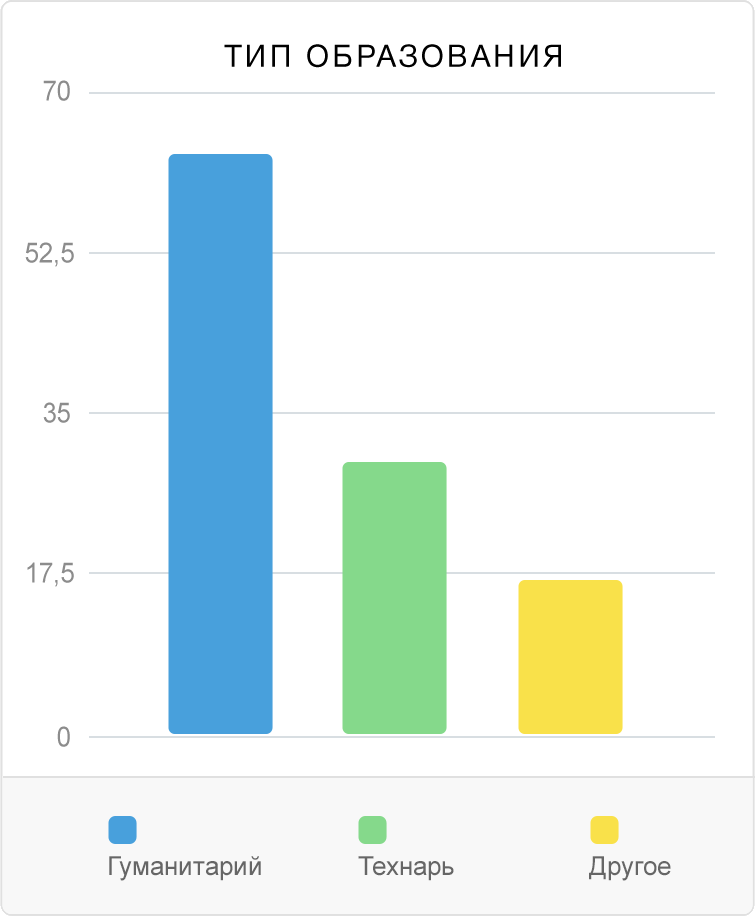 Статистика копирайтеров по образованию
