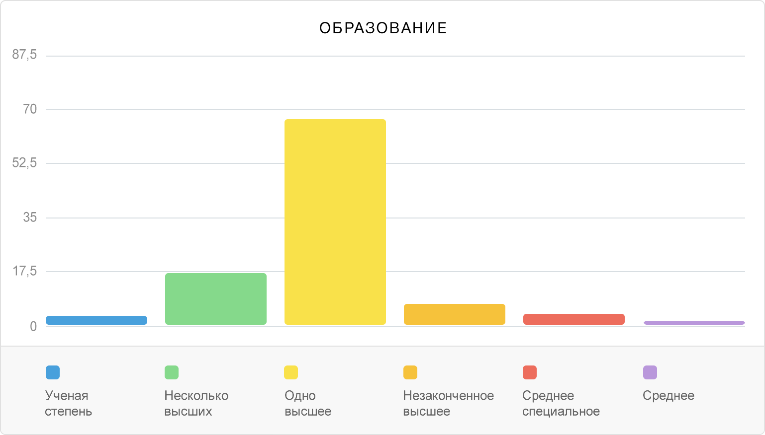 Статистика копирайтеров по образованию