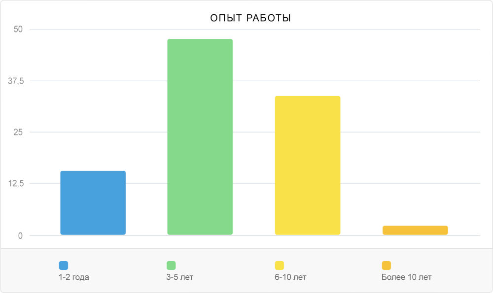 Статистика копирайтеров по опыту работы