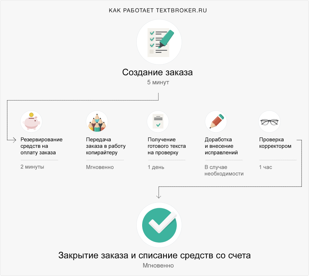 Алгоритм работы бюро Textbroker.ru